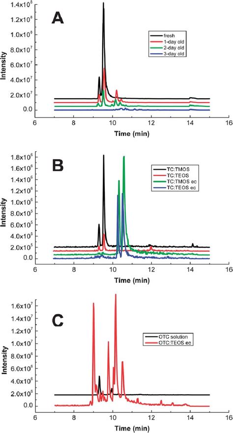 Total Ion Chromatogram Of A Tc Solution Exposed To Imprinting