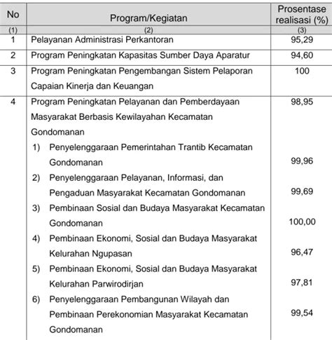 LAPORAN KINERJA INSTANSI PEMERINTAH LKIP KECAMATAN GONDOMANAN TAHUN 2020