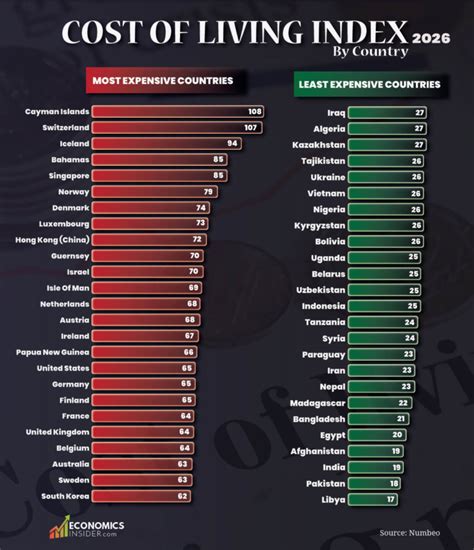 global cost  living index  country     expensive