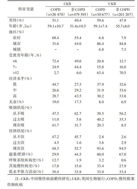 慢性阻塞性肺疾病患者体力活动水平及影响因素分析的中英比较研究