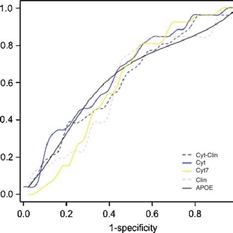 Entire Cytokine Cohort Receiver Operating Characteristic Roc Curves