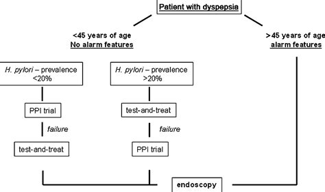 Helicobacter Pylori Infection A Clinical Overview Digestive And