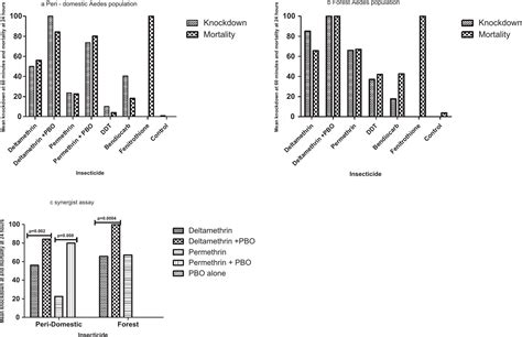 Evidence Of High Frequencies Of Insecticide Resistance Mutations In