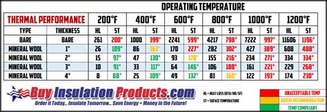 Mineralwool Board Insulation Heat Loss and Surface Temperature Chart ...