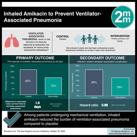 Visualabstract Inhaled Amikacin To Prevent Ventilator Associated Pneumonia 2 Minute Medicine