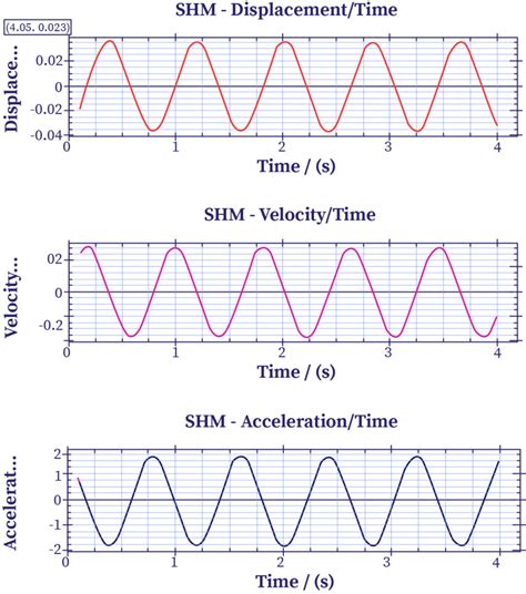 Displacement Velocity And Acceleration Bartleby