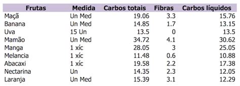 Frutas Low carb Conheça as Melhores para sua Dieta