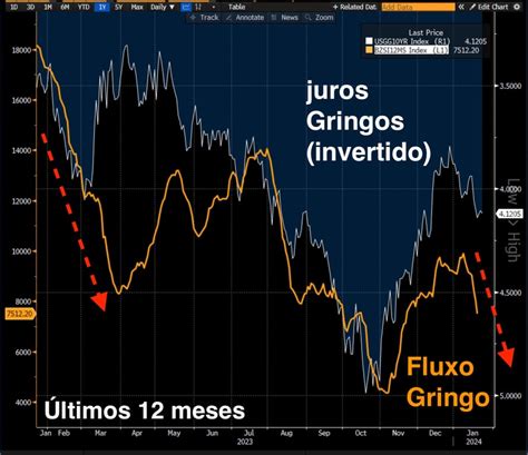 Investimento Estrangeiro No Brasil Encolhe E Bolsa Recua Em