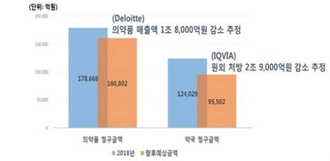 제약업계 코로나19로 1조8000억 피해정부 비상조치 필요 네이트 뉴스