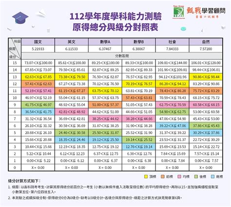 【113學測五標落點分析】成績採計科目、原始分數級分對照、申請準備方法與科系排名 Tkb數位學堂