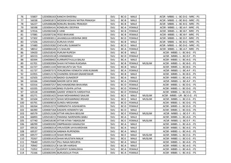 Solution Mbbs Phasei Allotment List College Wise Studypool