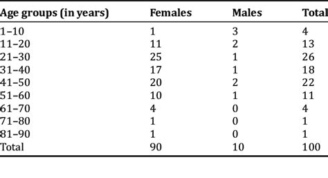 Age And Sex Distribution Of Thyroid Lesions Download Scientific Diagram