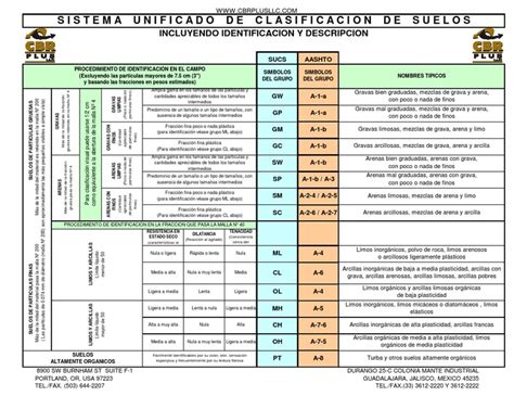 Cbr Plus Tabla Aashto Y Sucs Combinada Pdf Arcilla Materiales