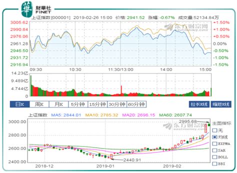 東方通信等高位股倒戈滬指尾盤集體跳水 A股天量成交額再破萬億