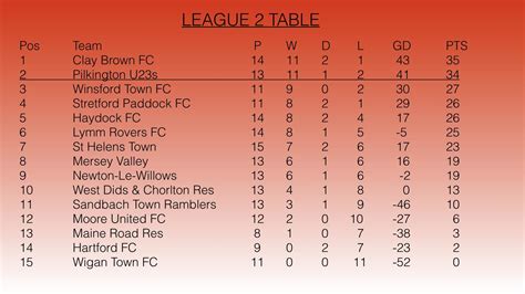 League 2 Table : r/StretfordPaddockFC