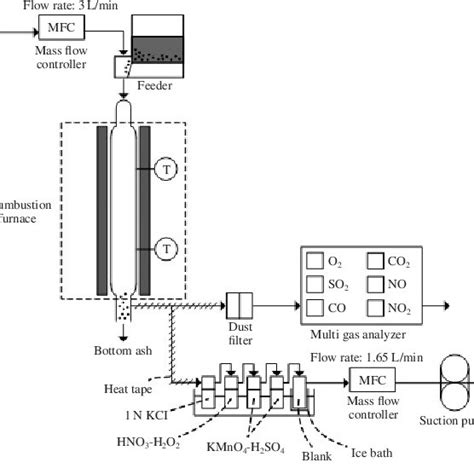 Schematic Diagram Of Combustion Apparatus Download Scientific Diagram