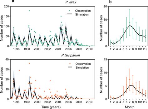 Mathematical Model Simulations Of Clinical Malaria Cases A The Time