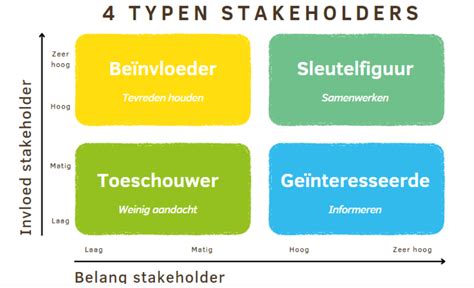 Stakeholdersanalyse Kennisbank Flux Partners