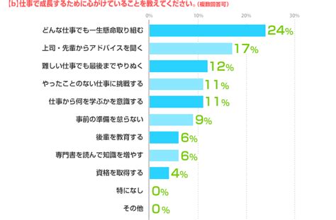 仕事での成長｜エンバイト