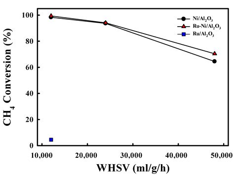 Catalysts Free Full Text Improving The Stability Of Ru Doped Ni