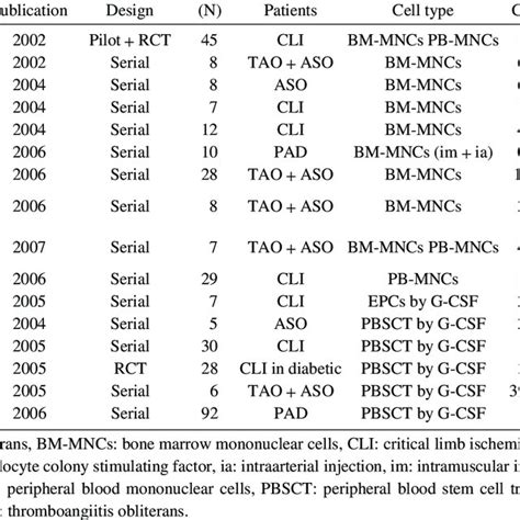 Selected Clinical Trials Of Cell Therapy In Peripheral Arterial