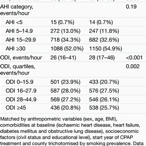 Study Flow Chart Cpap Continuous Positive Airway Pressure Osa