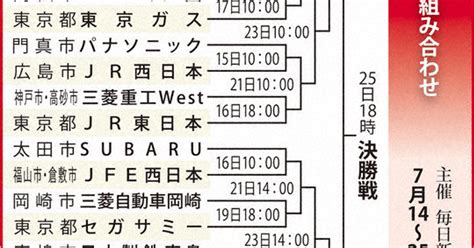 第94回都市対抗野球：組み合わせ決定 来月14日開幕 毎日新聞