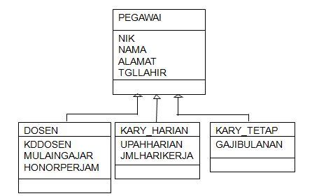 Merancang Aplikasi Berbasis Database Erd Atau Class Diagram Uml Irsal