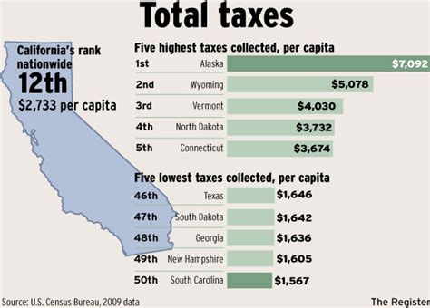 Database California Taxes Ranked Among 50 States Orange County Register