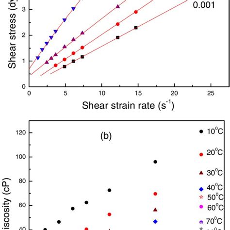 A Typical Plot Of Shear Stress Versus Shear Strain Rate