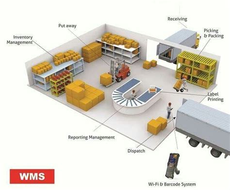 Maxsell Godown Management Erp Solution Warehouse Design Warehouse