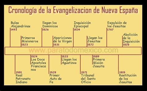 Linea Del Tiempo De La Evangelizacion Del Abya Yala Brainly Lat