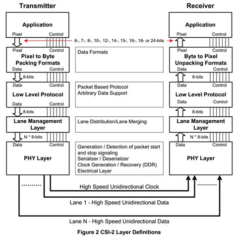 Mipi Csi Dvp Fpd Link Iii Gmsl Comparison Programmer Sought