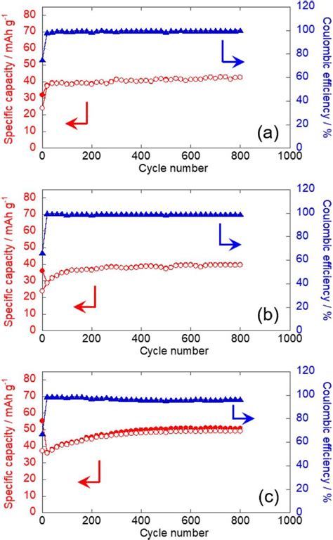 Specific Capacities And Coulombic Efficiencies Of Different Acfc Download Scientific Diagram