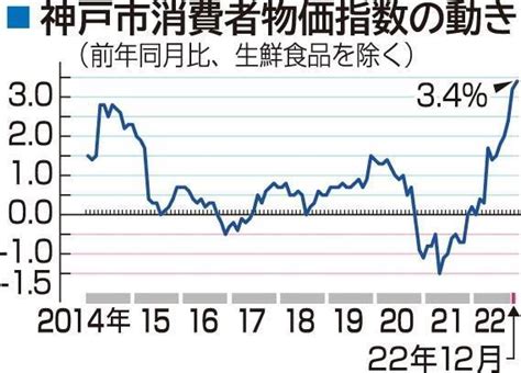 神戸市12月の消費者物価指数 前月比34％上昇 経済 ひょうご経済＋ 神戸新聞next