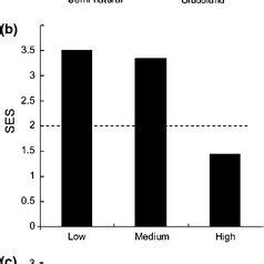 Standardized Effect Size Ses From Null Model Analysis Of