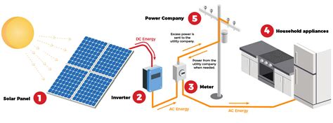 How Solar Works Nhc Solar Panel Systems Residential And Commercial