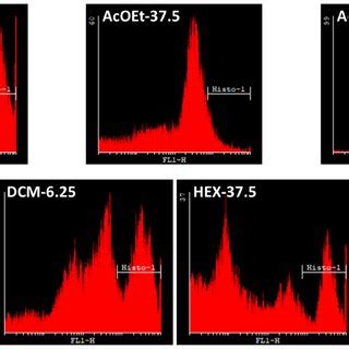 Histogram showing mitochondrial membrane permeability after treatment ...