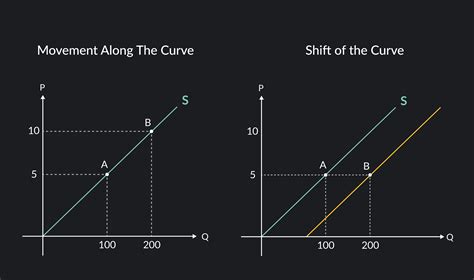 What Is the Law of Supply in Economics? | Outlier