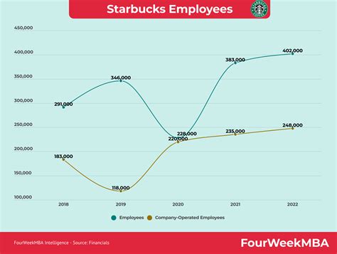 Empleados de Starbucks - FourWeekMBA