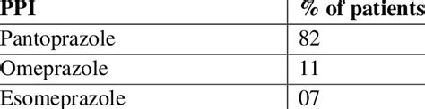 Proton Pump Inhibitors Used In The Study Download Table