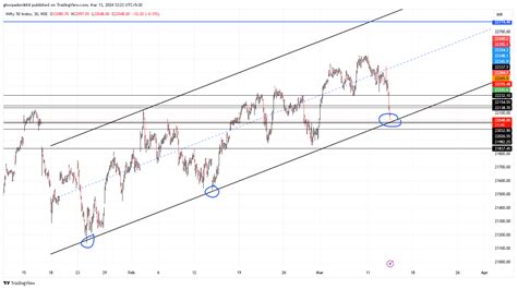 Nse Nifty Chart Image By Ghorpadenikhil Tradingview