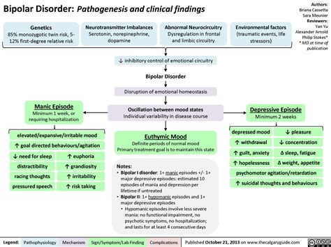 Bipolar Disorder: Pathogenesis and Clinical Findings | Calgary Guide