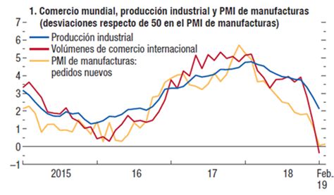 4 Gráficos Imprescindibles Para Entender La Economía Mundial Blog