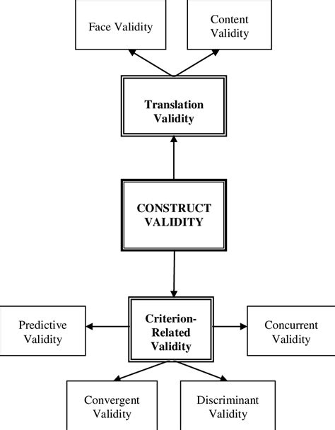 Construct Validity Types Download Scientific Diagram