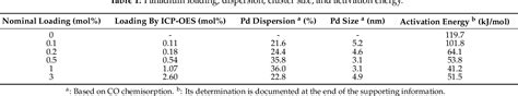 Table 1 From Acetone Sensing And Catalytic Conversion By Pd Loaded Sno2