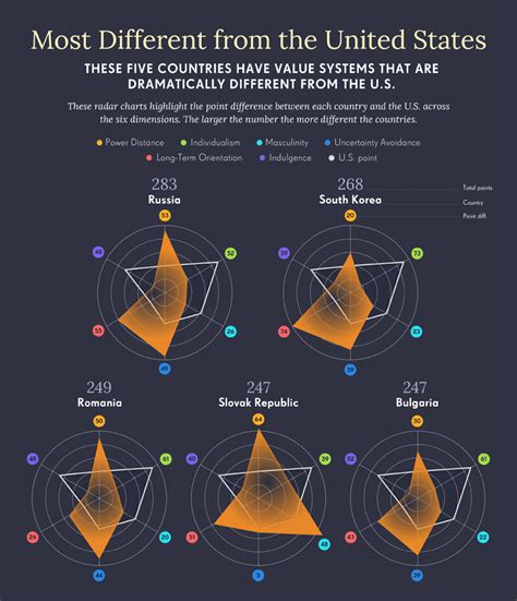 Hofstede The Six Dimensions Of Cultural Difference Overview Graphic