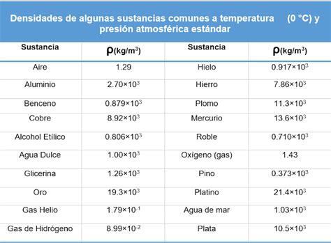 Blog De Física General Tabla De Densidades