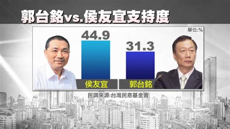 國民黨2024總統徵召誰？ 郭台銘、侯友宜互比式民調「距離拉近」政治 壹新聞