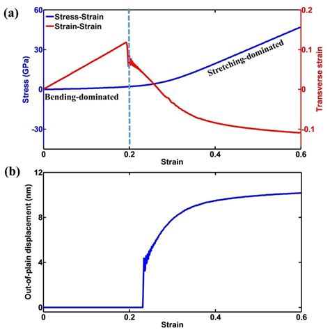 A Stress Strain And Strain Strain Curves Under Uniaxial Tension Along Download Scientific